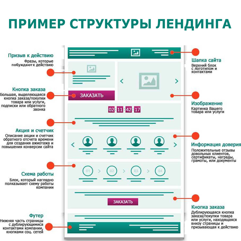 Структура лэндинга схема